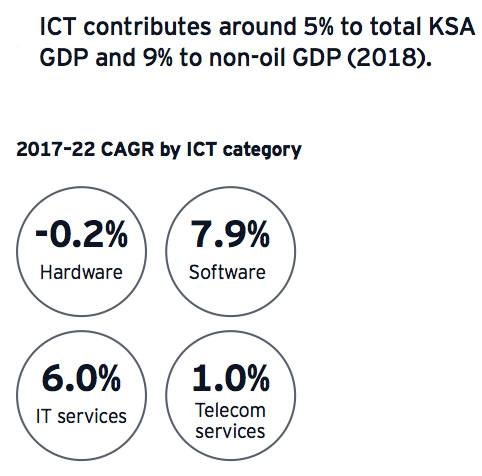 Saudi ICT sector’s 7 key avenues of growth