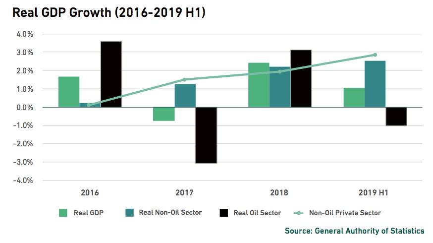 KPMG: Saudi Arabia's 
2020 budget focuses
on fiscal stability and
economic growth