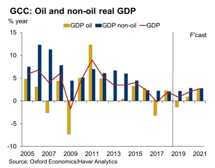 2020 is a turning point for Middle East economies