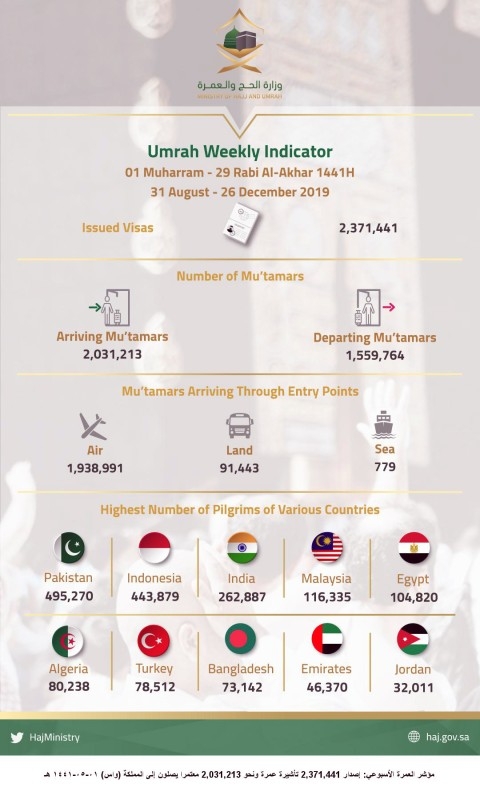 Over 2.3m Umrah visas issued in four months
