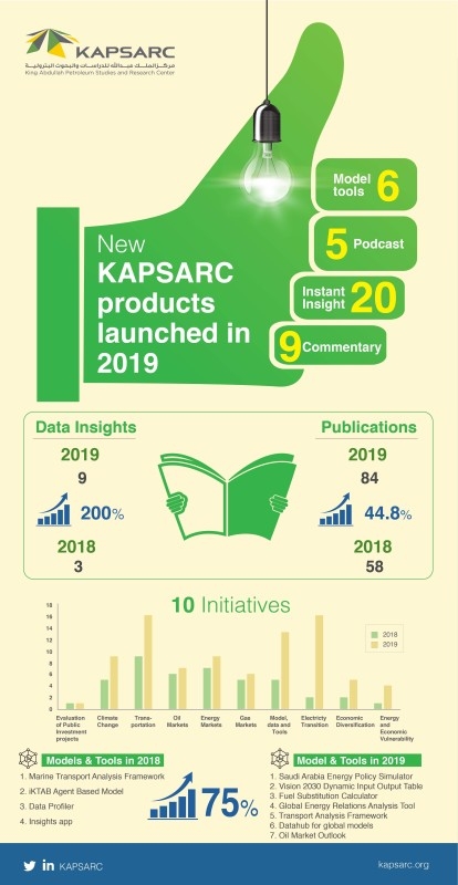 KAPSARC creates four new energy-economics products in 2019