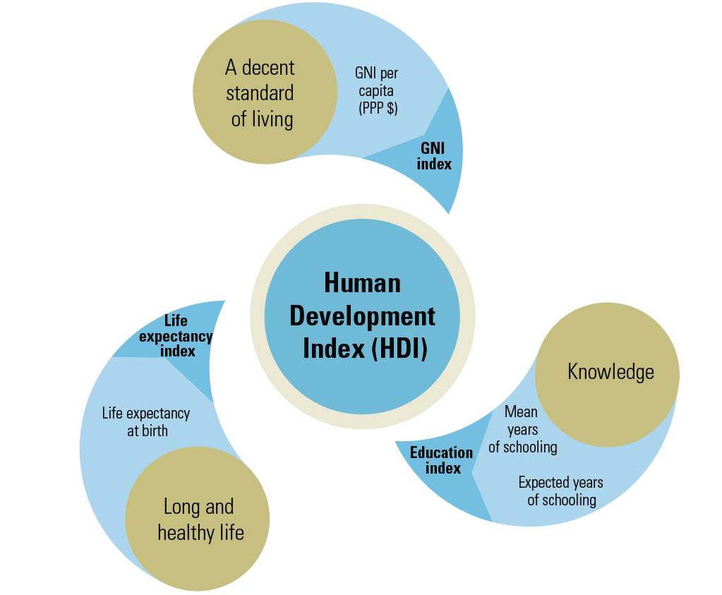 Saudi Arabia ranks 36th globally in UNDP’s Human Development Index