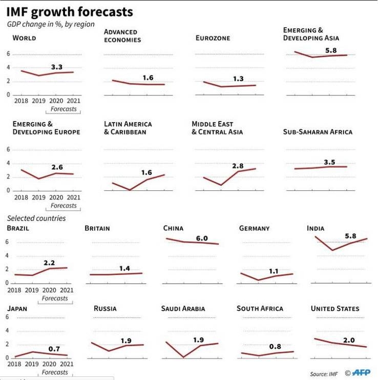 IMF trims global growth estimates 2020-21, but sees improving outlook
