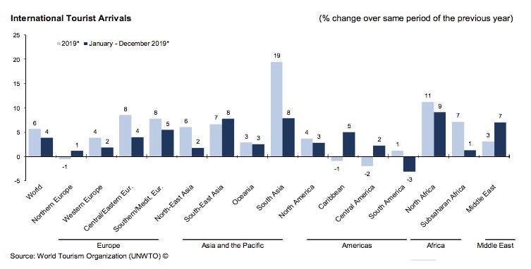 Global tourism growth slowed in 2019: UN