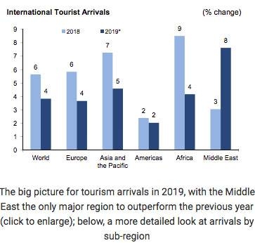 Global tourism growth slowed in 2019: UN