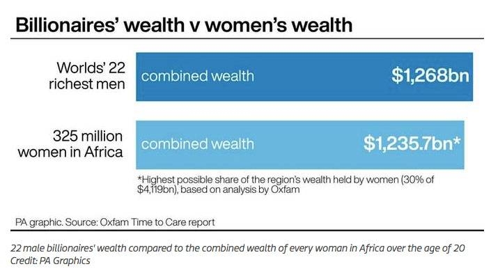World's 22 richest men have more than all women in Africa