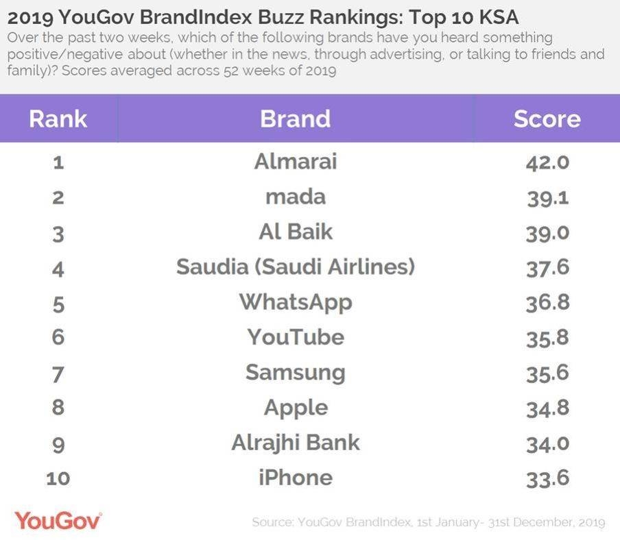 Almarai tops the 2019 YouGov Buzz rankings in Saudi Arabia