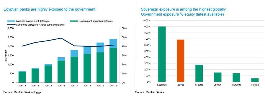 Egypt banking system outlook stable on robust growth, high liquidity