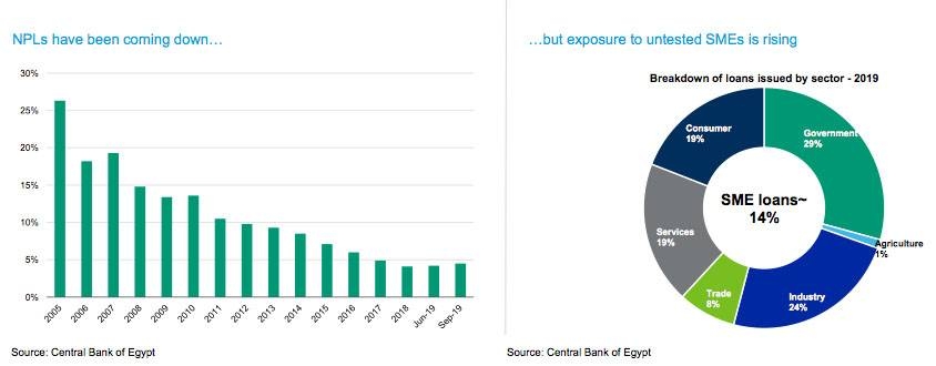 Egypt banking system outlook stable on robust growth, high liquidity