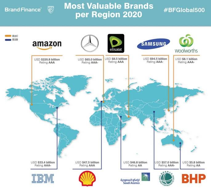 Aramco named Middle East’s most valuable B2B brand