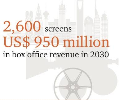 Saudi cinema investment seen at SR5 billion in 2020