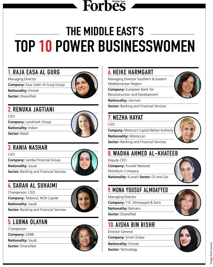 Six Saudi women feature in the 2020 Power Businesswomen in ME list