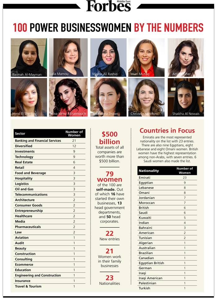 Six Saudi women feature in the 2020 Power Businesswomen in ME list
