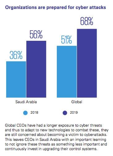 Innovation key to resilient, agile organization, CEOs in Saudi Arabia say