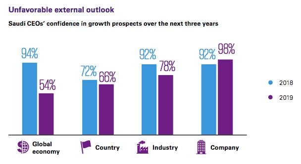 Innovation key to resilient, agile organization, CEOs in Saudi Arabia say