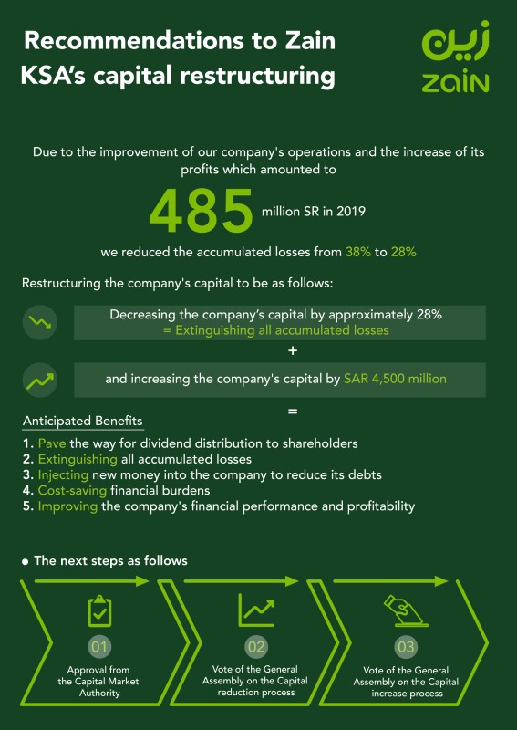 Zain KSA to restructure capital through a rights issue