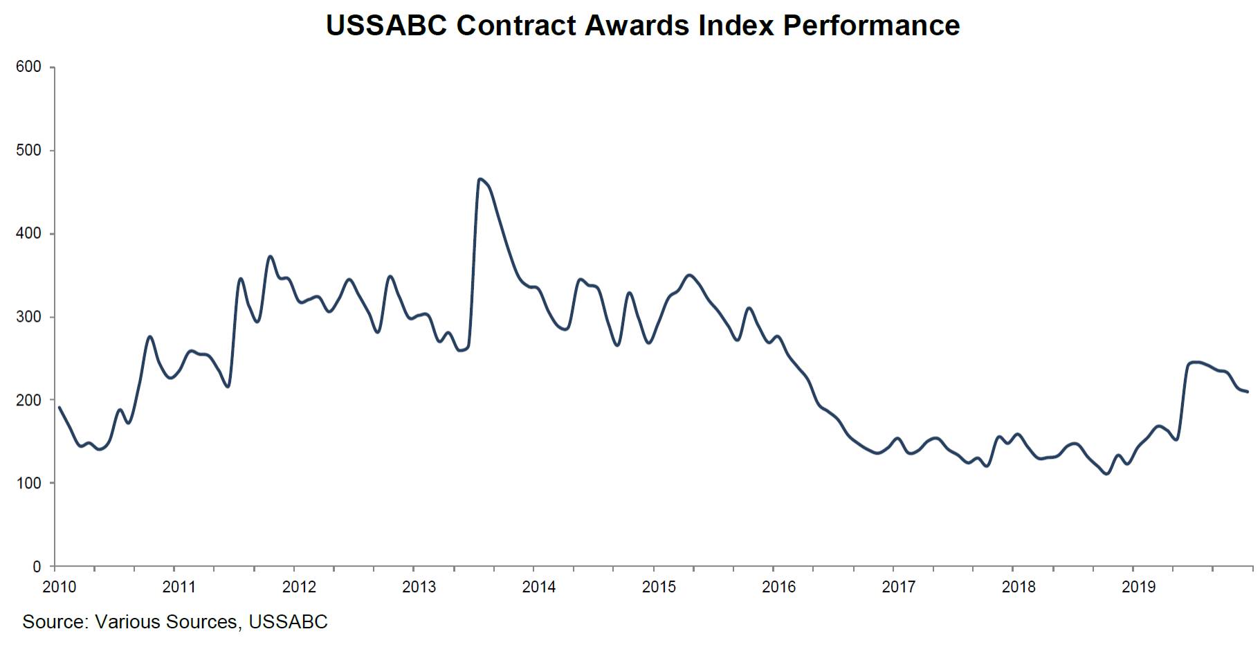 USSABC Contract Awards Index Performance