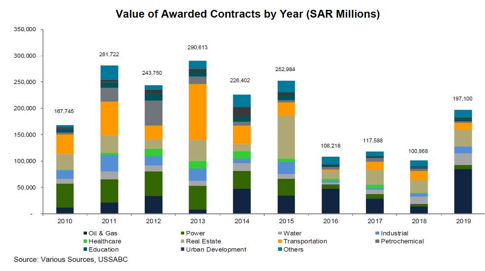 USSABC Contract Awards Index Performance