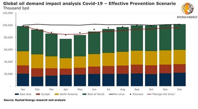 Jet fuel down 26%, road fuel down 5.5% in 2020 — Rystad Energy