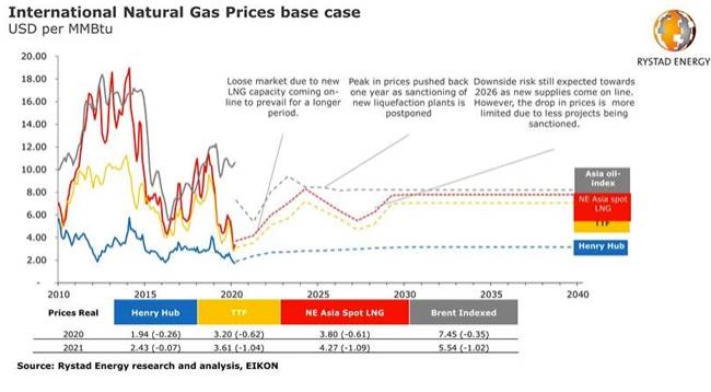 Global natural gas prices for 2020 expected even lower