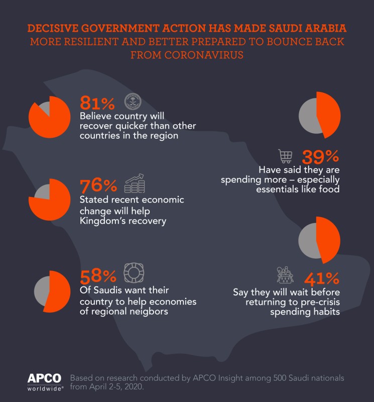 Saudis confident in Kingdom’s ability to bounce back from COVID-19: Research
