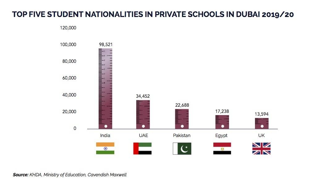 Dubai’s education sector aided by early technology adoption: Cavendish Report