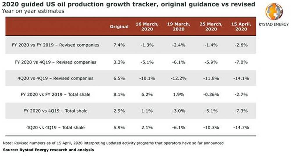 US shale oil output set to drop in 2020