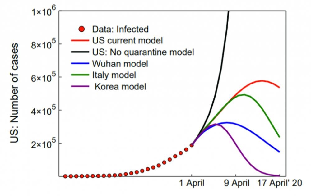 This figure shows the model prediction of the infected case count for the United States following its current model with quarantine control and the exponential explosion in the infected case count if the quarantine measures were relaxed. On the other hand, switching to stronger quarantine measures as implemented in Wuhan, Italy, and South Korea might lead to a plateau in the infected case count sooner. — Courtesy photo