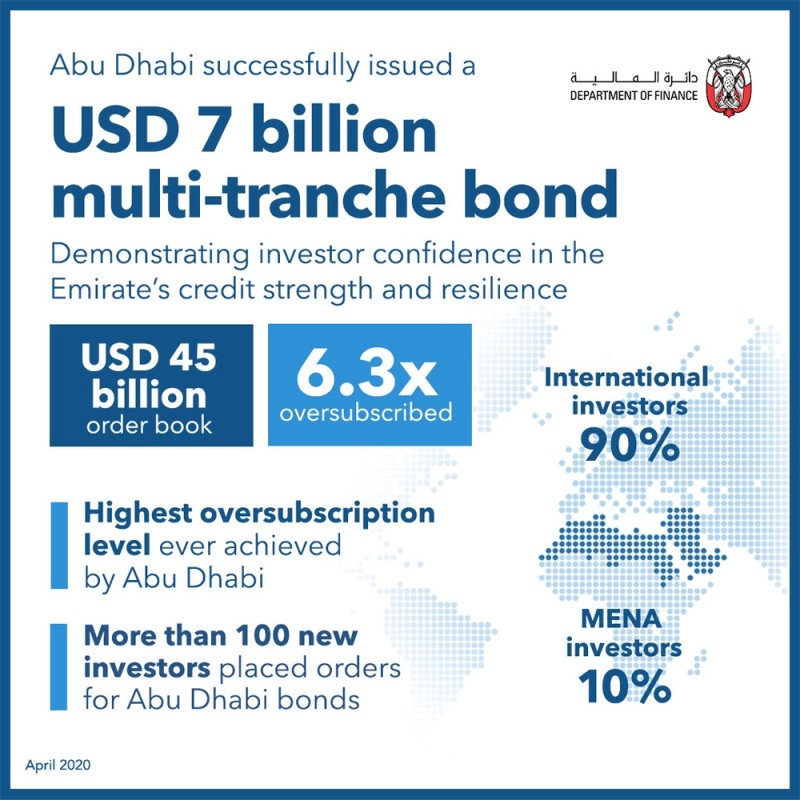 Abu Dhabi successfully issues $7bn in multi-tranche bonds