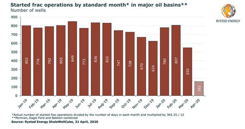 US fracking set for the biggest monthly decline in history