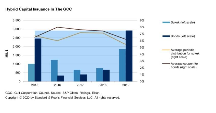 Will COVID-19 and cheap oil reset the market for GCC Tier 1 Instruments?