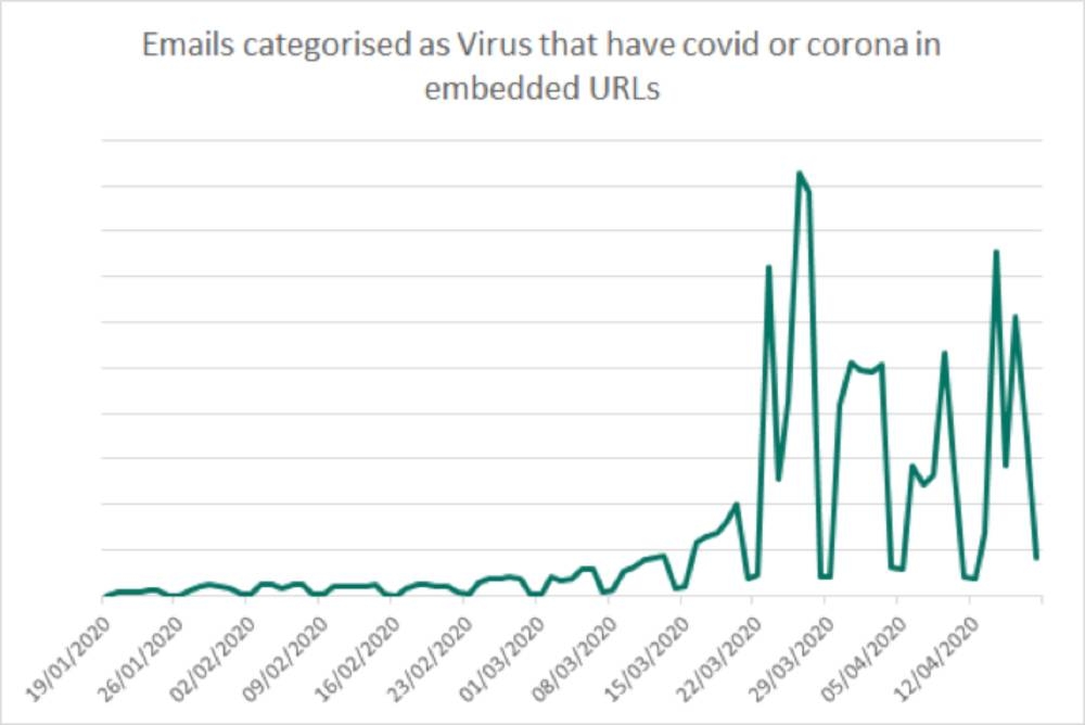 Figure 1: Web traffic to clean/legitimate COVID or Coronavirus-themed URLs (3-month period).