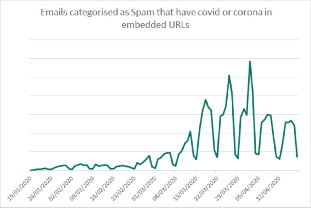 Figure 1: Web traffic to clean/legitimate COVID or Coronavirus-themed URLs (3-month period).