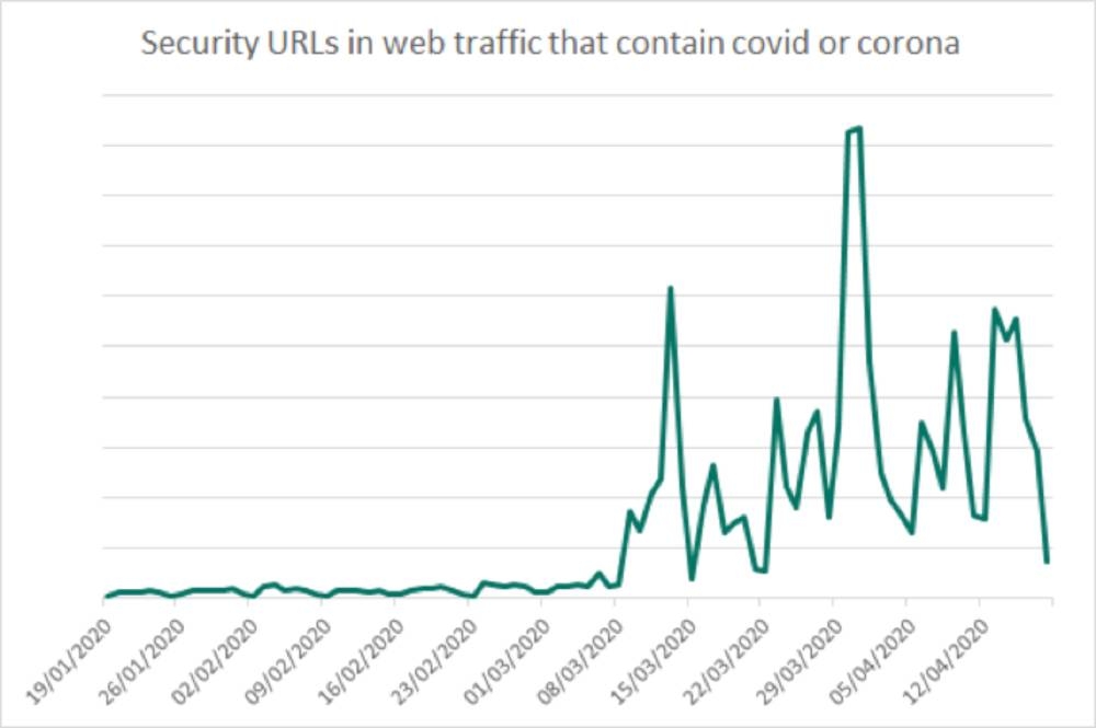 Figure 1: Web traffic to clean/legitimate COVID or Coronavirus-themed URLs (3-month period).