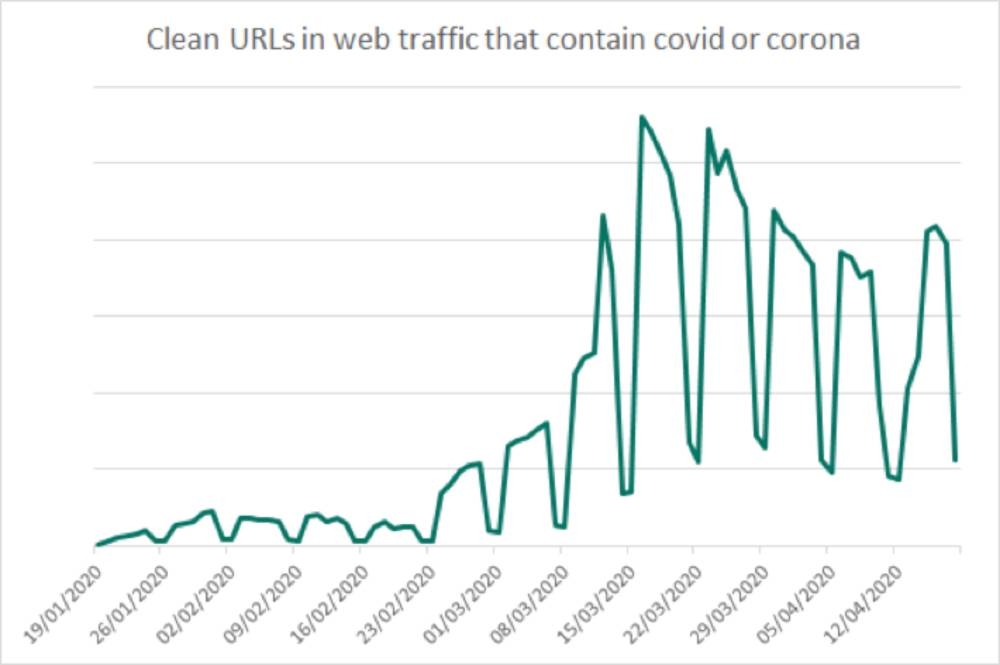 Figure 1: Web traffic to clean/legitimate COVID or Coronavirus-themed URLs (3-month period).
