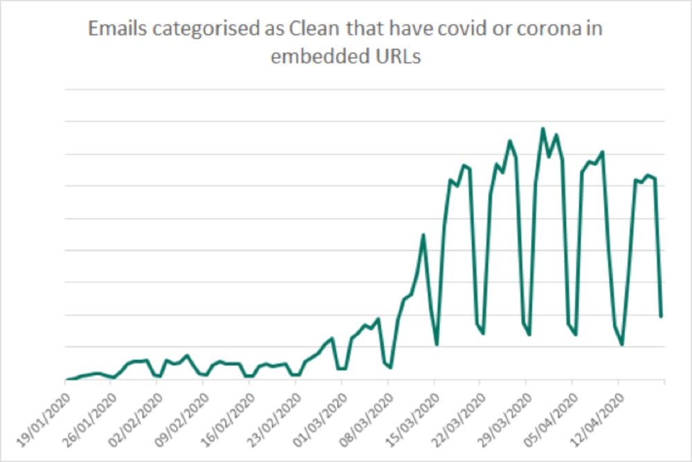 Figure 1: Web traffic to clean/legitimate COVID or Coronavirus-themed URLs (3-month period).