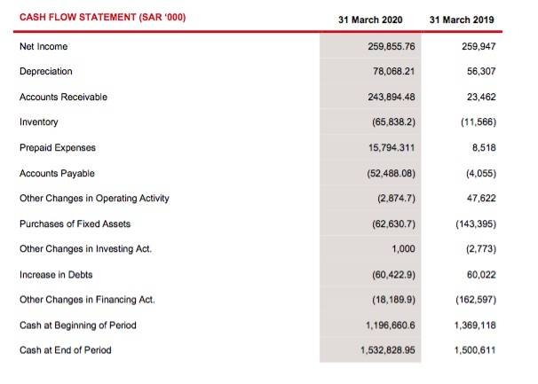 HMG reports first quarter net income growth of 5.35%