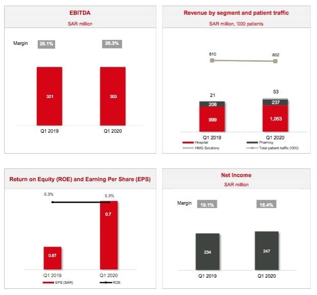 HMG reports first quarter net income growth of 5.35%