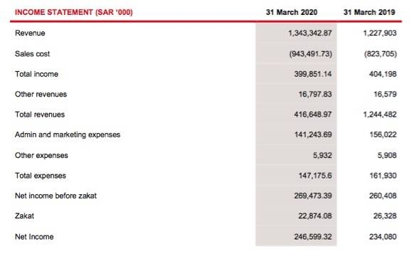 HMG reports first quarter net income growth of 5.35%