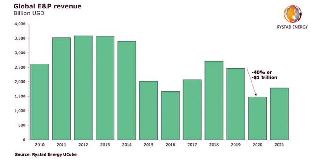 A trillion dollars! This is by how much global E&P revenues will fall