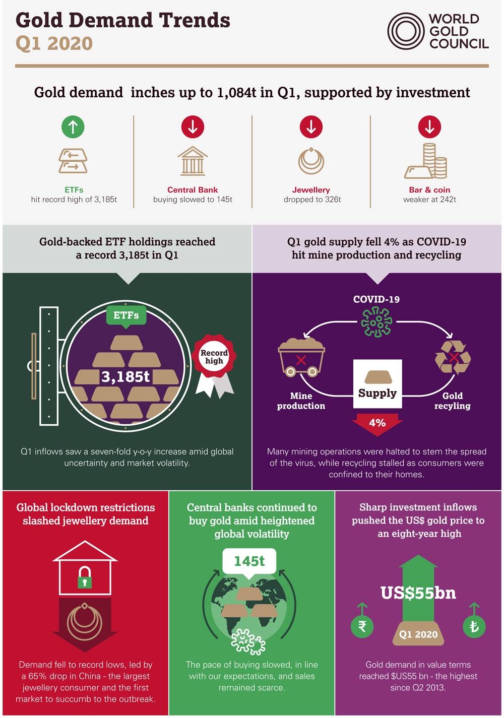 Q1 gold demand supported as COVID-19 fueled safe-haven investment