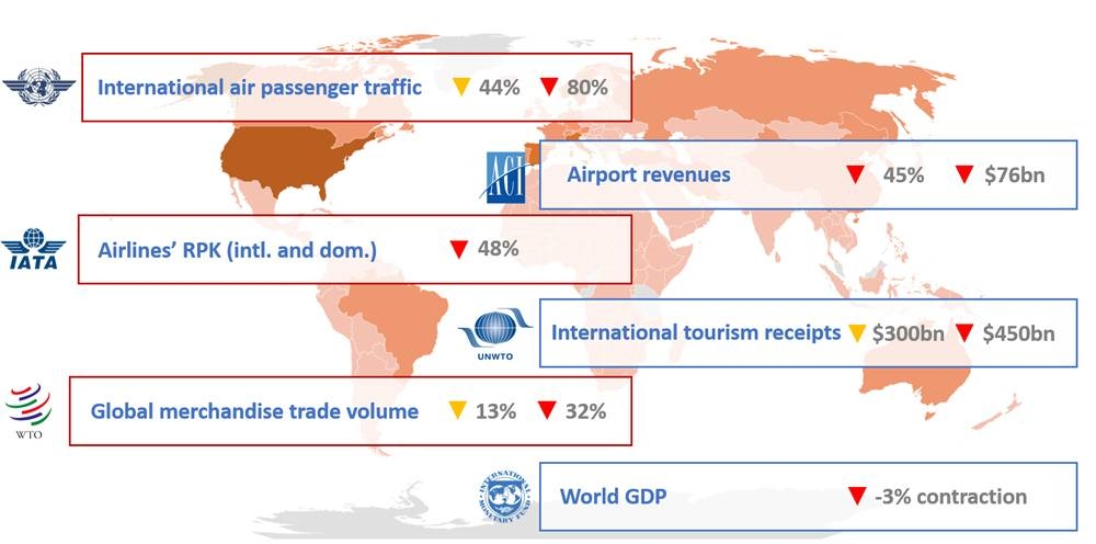 Economic impacts of COVID-19 on civil aviation