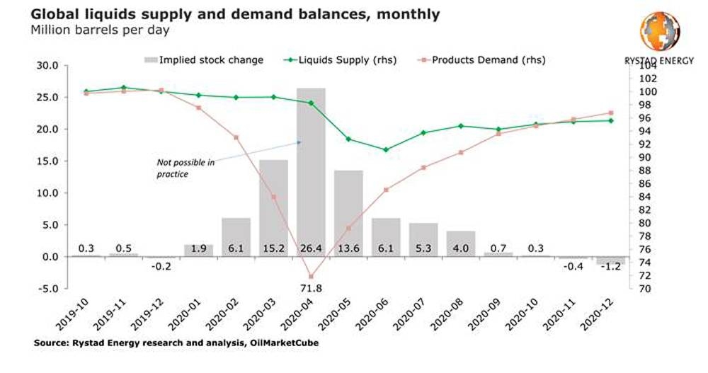 Global oil glut set to halve in May; shrink to just 6 mbpd in June