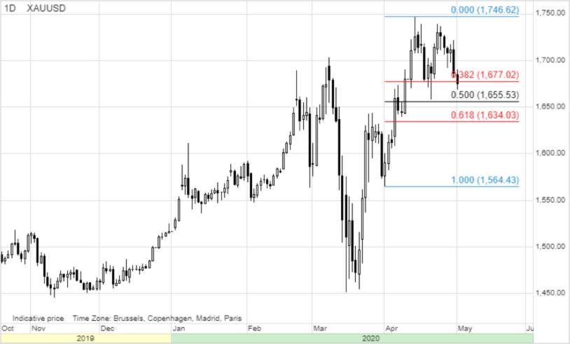 Commodity Weekly: Gold down, oil up on recovery hopes