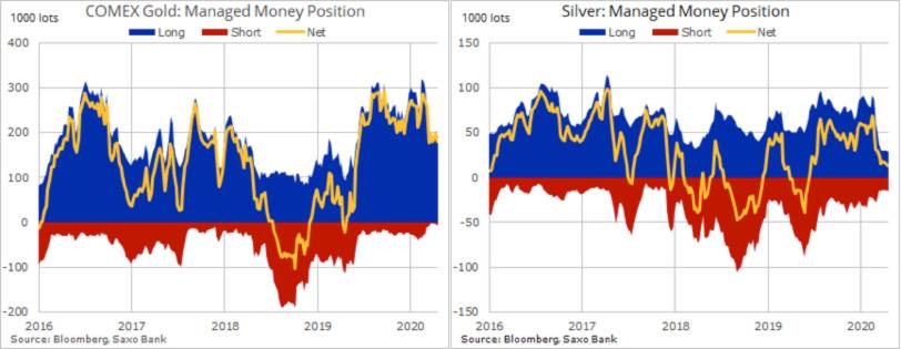 Commodity Weekly: Gold down, oil up on recovery hopes