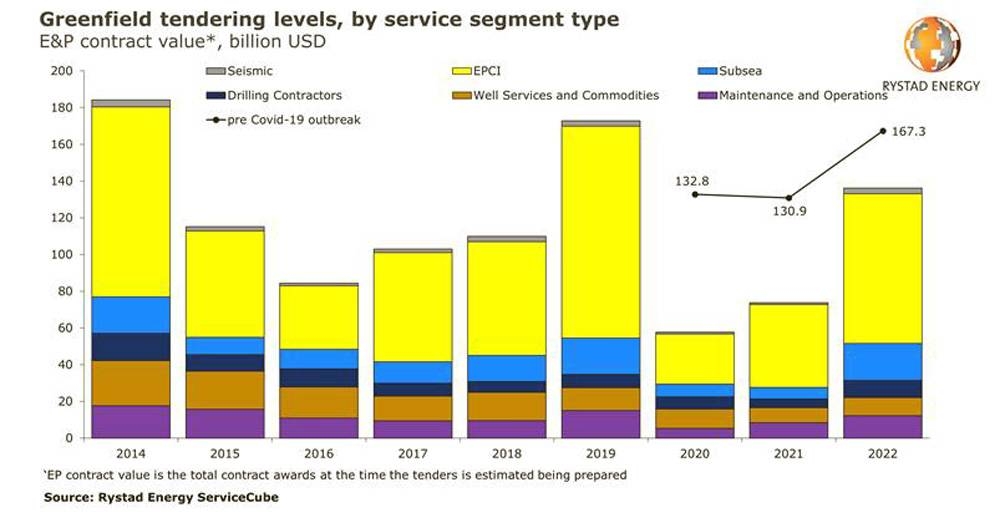 Greenfield E&P tenders set to shrink to $60bn in 2020