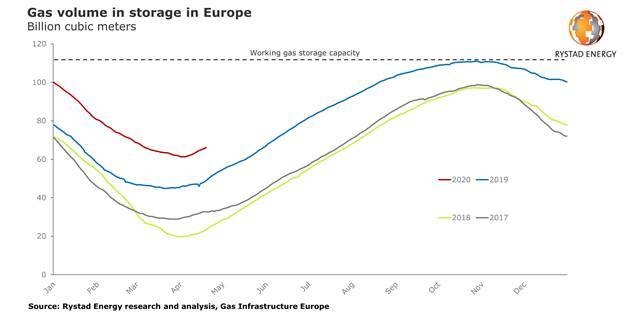LNG shut-ins? COVID-19 to also hit liquid gas
