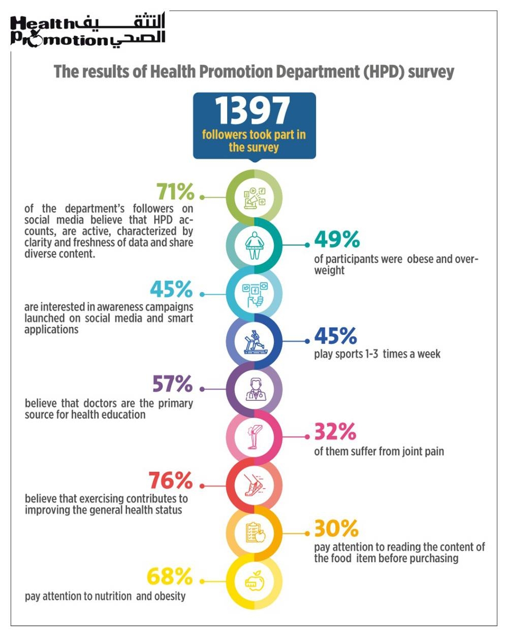 Health Promotion Department announces results of its health survey