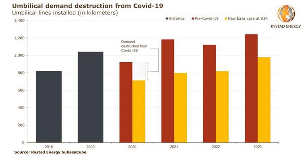 COVID-19 and subsea: Demand for umbilicals set for multiyear blow