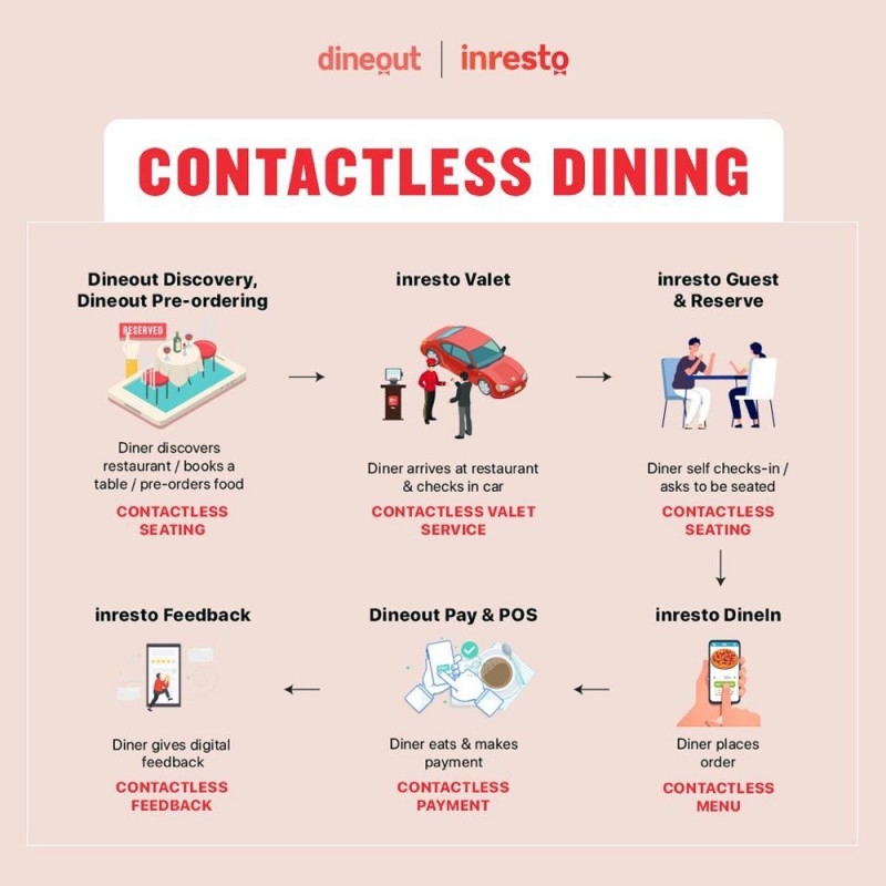 inresto unveils end-to-end contactless dining suite for hospitality sector in ME
